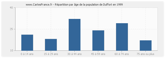 Répartition par âge de la population de Duffort en 1999
