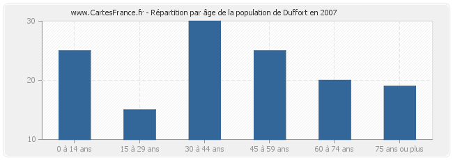 Répartition par âge de la population de Duffort en 2007