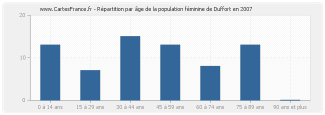 Répartition par âge de la population féminine de Duffort en 2007