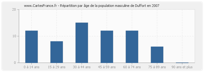 Répartition par âge de la population masculine de Duffort en 2007