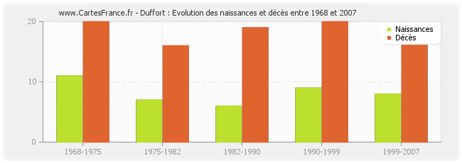 Duffort : Evolution des naissances et décès entre 1968 et 2007
