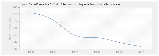 Duffort : Interpolation cubique de l'évolution de la population