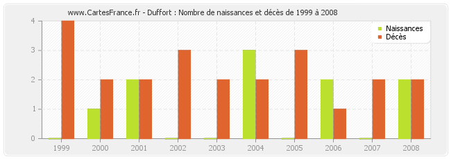 Duffort : Nombre de naissances et décès de 1999 à 2008
