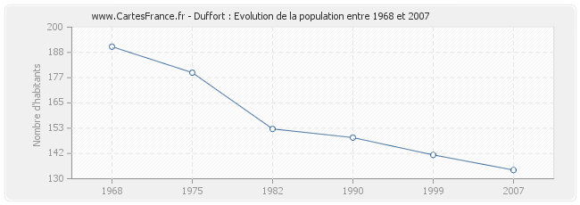 Population Duffort