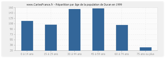 Répartition par âge de la population de Duran en 1999
