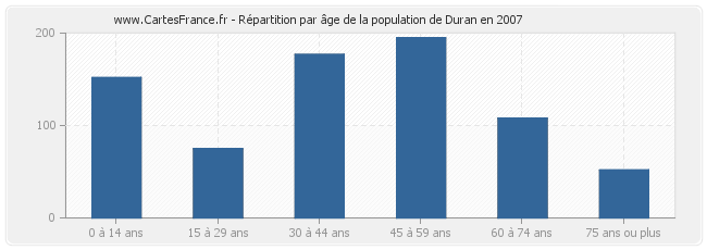 Répartition par âge de la population de Duran en 2007