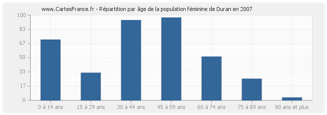 Répartition par âge de la population féminine de Duran en 2007