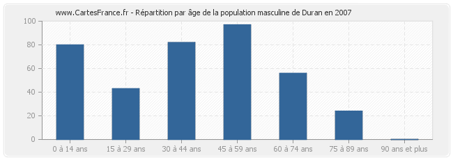 Répartition par âge de la population masculine de Duran en 2007