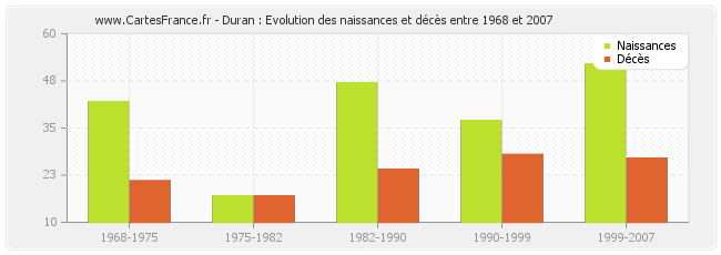 Duran : Evolution des naissances et décès entre 1968 et 2007