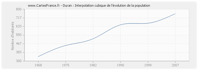 Duran : Interpolation cubique de l'évolution de la population