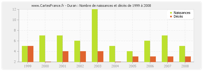 Duran : Nombre de naissances et décès de 1999 à 2008