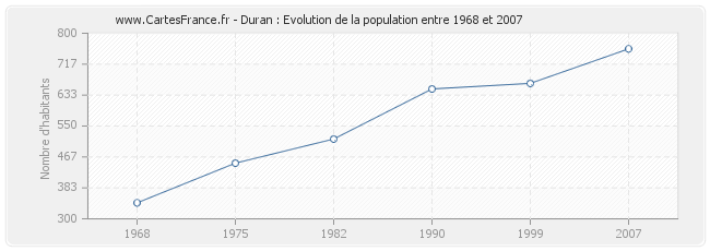Population Duran