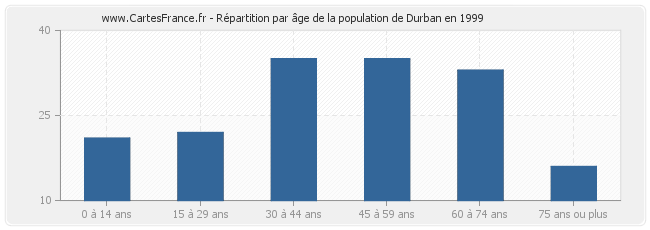 Répartition par âge de la population de Durban en 1999