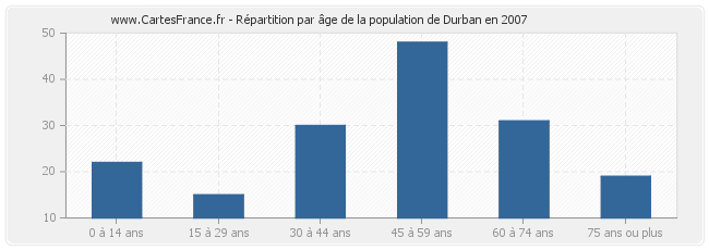 Répartition par âge de la population de Durban en 2007