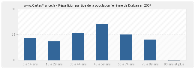 Répartition par âge de la population féminine de Durban en 2007