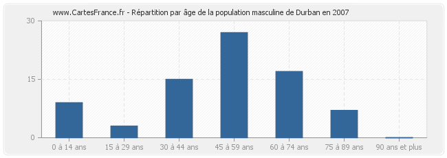 Répartition par âge de la population masculine de Durban en 2007