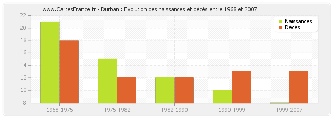 Durban : Evolution des naissances et décès entre 1968 et 2007