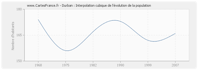 Durban : Interpolation cubique de l'évolution de la population