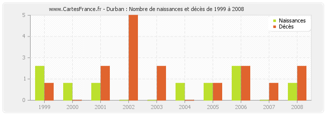 Durban : Nombre de naissances et décès de 1999 à 2008