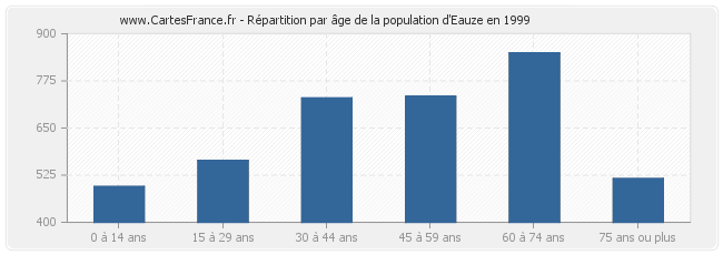 Répartition par âge de la population d'Eauze en 1999