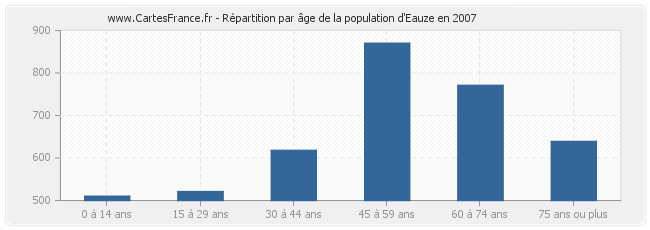 Répartition par âge de la population d'Eauze en 2007