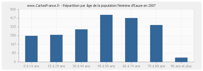 Répartition par âge de la population féminine d'Eauze en 2007