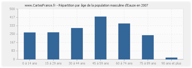 Répartition par âge de la population masculine d'Eauze en 2007