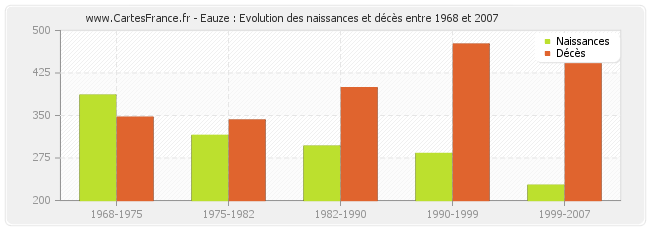Eauze : Evolution des naissances et décès entre 1968 et 2007