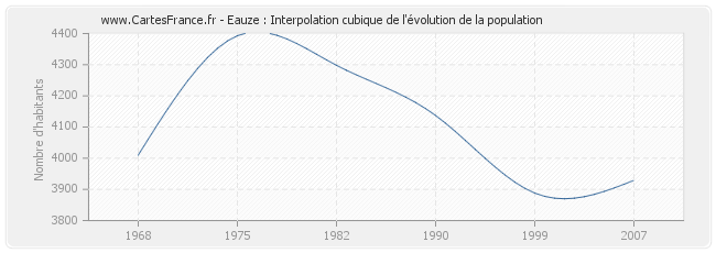 Eauze : Interpolation cubique de l'évolution de la population