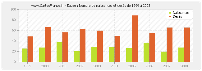 Eauze : Nombre de naissances et décès de 1999 à 2008