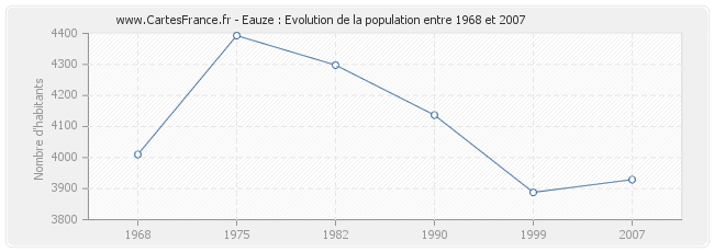 Population Eauze
