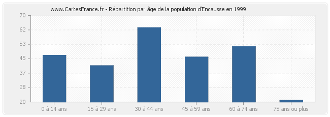 Répartition par âge de la population d'Encausse en 1999