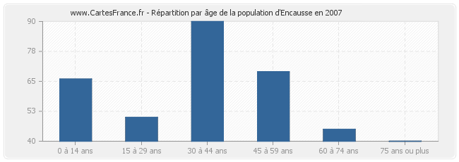 Répartition par âge de la population d'Encausse en 2007