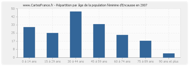 Répartition par âge de la population féminine d'Encausse en 2007