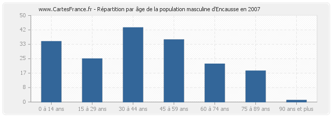 Répartition par âge de la population masculine d'Encausse en 2007