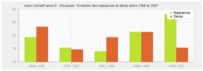 Encausse : Evolution des naissances et décès entre 1968 et 2007