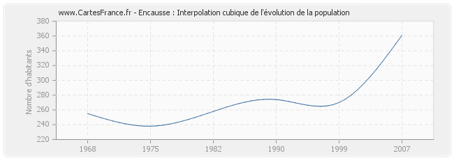 Encausse : Interpolation cubique de l'évolution de la population