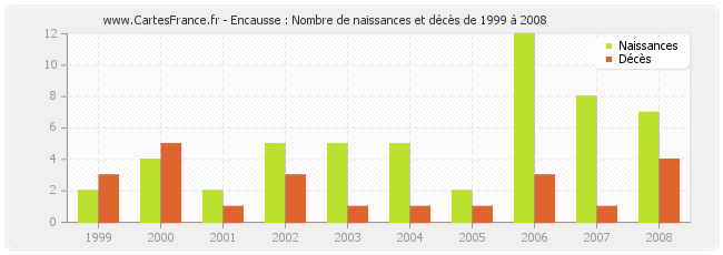 Encausse : Nombre de naissances et décès de 1999 à 2008