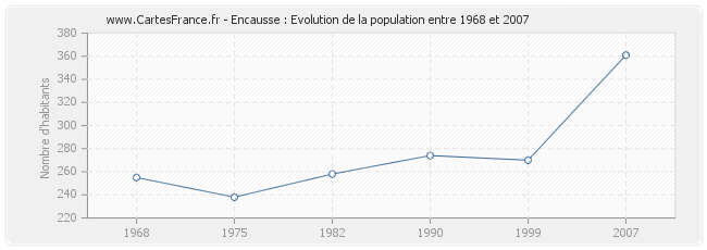 Population Encausse