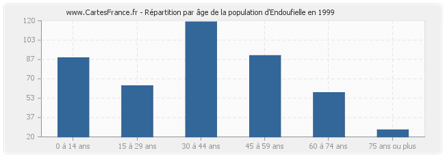 Répartition par âge de la population d'Endoufielle en 1999
