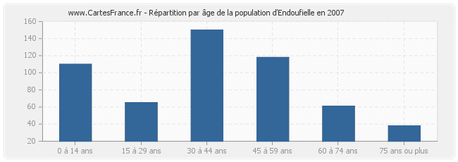 Répartition par âge de la population d'Endoufielle en 2007