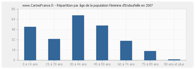 Répartition par âge de la population féminine d'Endoufielle en 2007