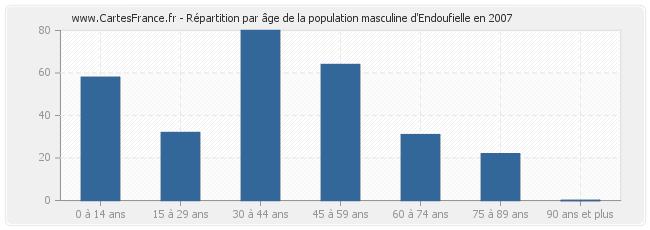 Répartition par âge de la population masculine d'Endoufielle en 2007