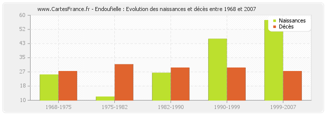Endoufielle : Evolution des naissances et décès entre 1968 et 2007