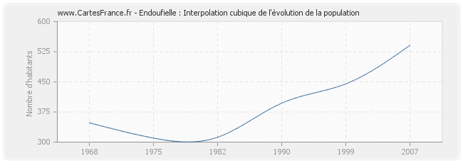 Endoufielle : Interpolation cubique de l'évolution de la population