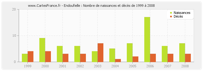 Endoufielle : Nombre de naissances et décès de 1999 à 2008