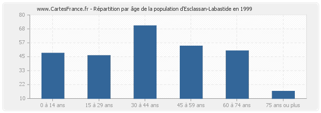 Répartition par âge de la population d'Esclassan-Labastide en 1999
