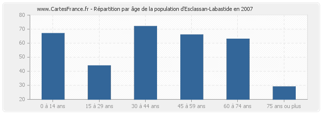 Répartition par âge de la population d'Esclassan-Labastide en 2007