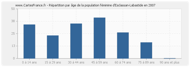 Répartition par âge de la population féminine d'Esclassan-Labastide en 2007