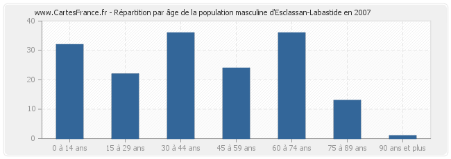 Répartition par âge de la population masculine d'Esclassan-Labastide en 2007
